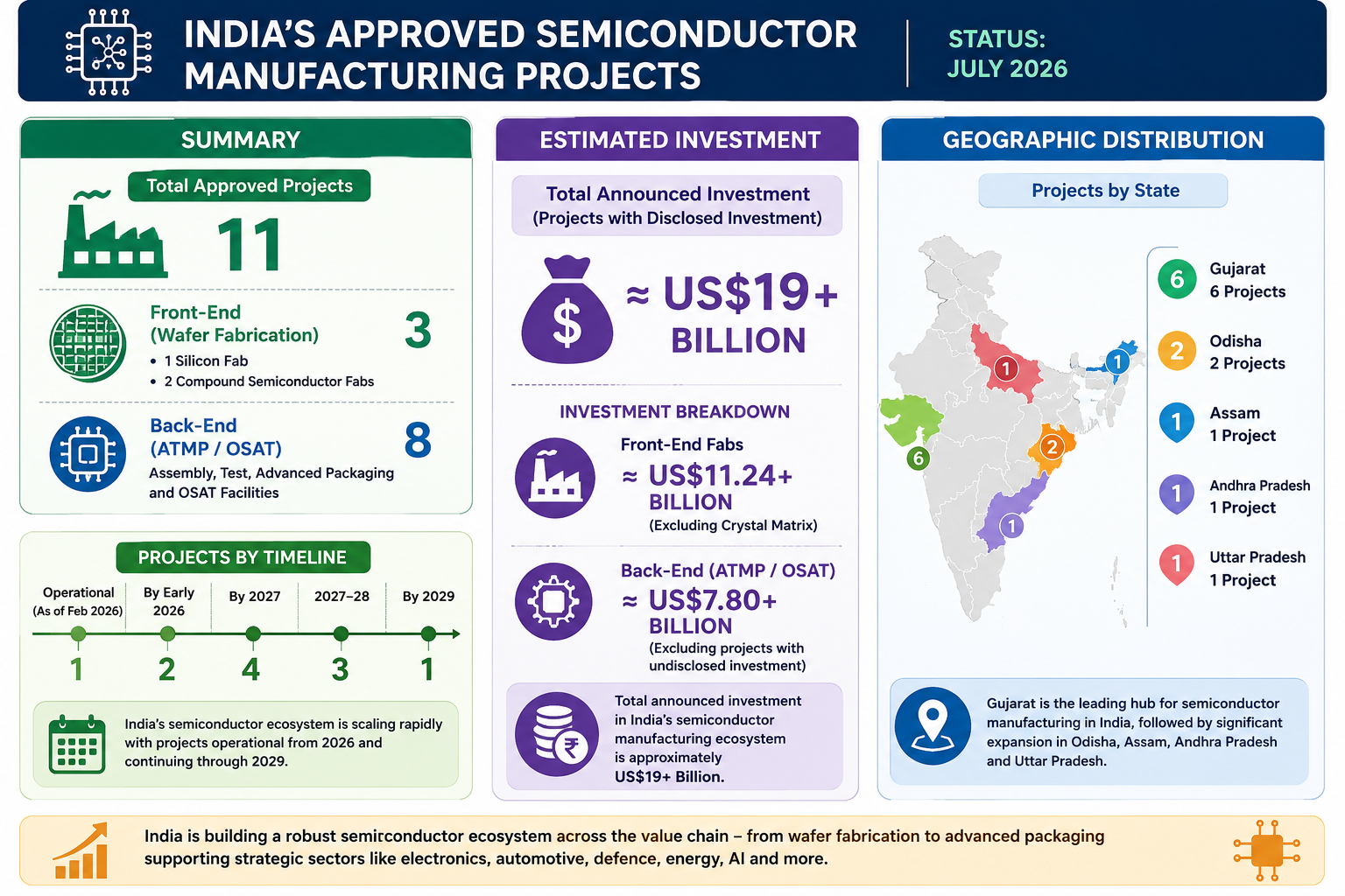 Overview of India's semiconductor manufacturing ecosystem with approved projects and investments